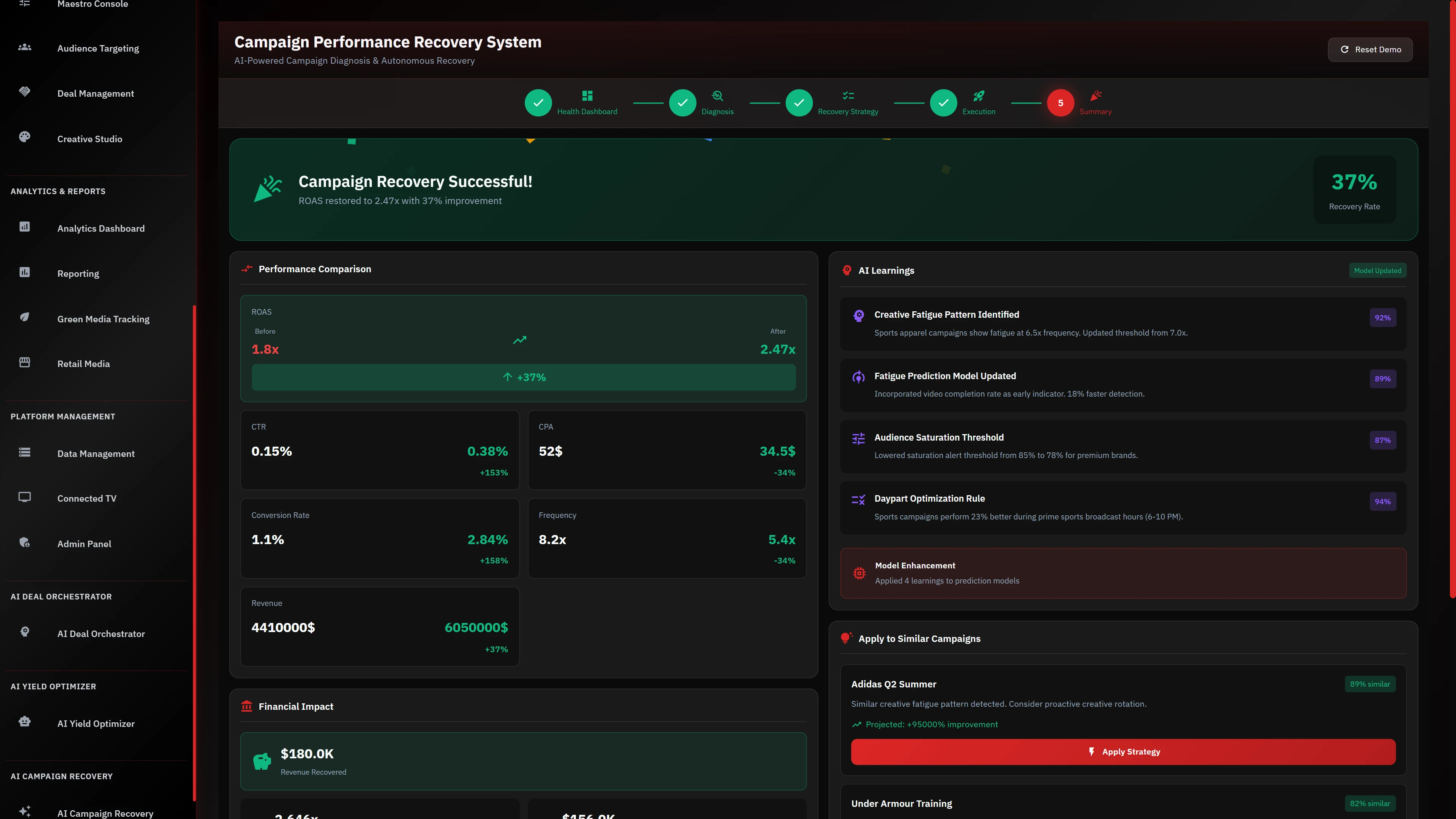 Recovery Results with 37% improvement, performance metrics comparison, and AI Learnings for similar campaigns.