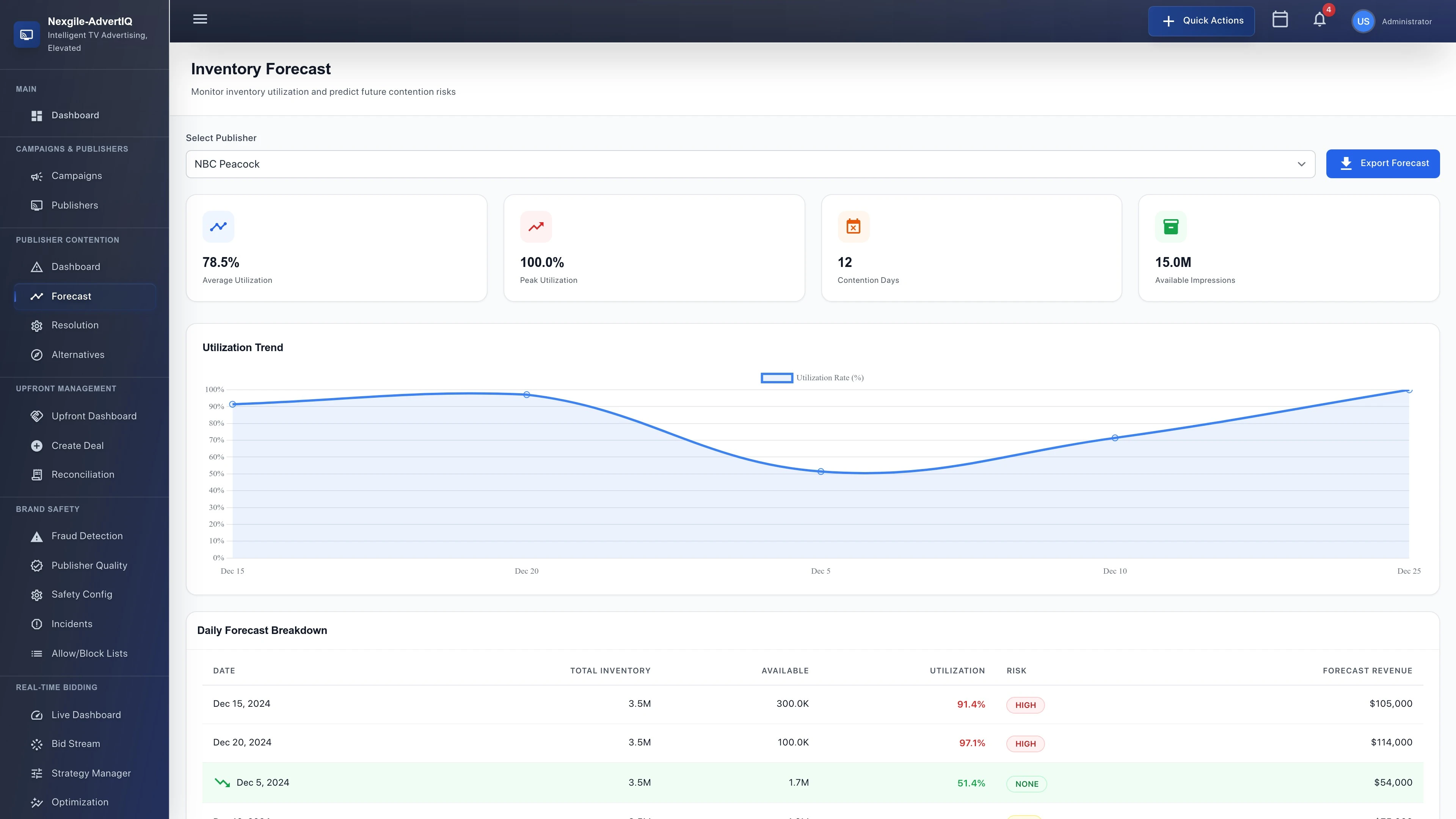 Publisher Contention Forecast Dashboard