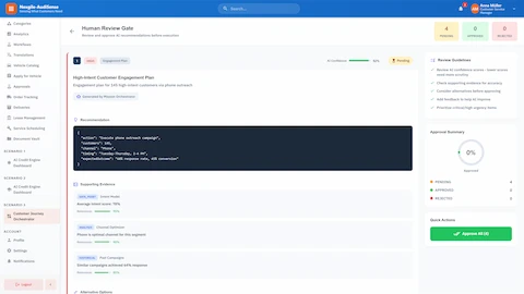 Human review gate interface for approving AI recommendations before execution, showing high-intent customer engagement plan with 92% AI confidence, supporting evidence from intent model and channel optimizer, and structured JSON action recommendations