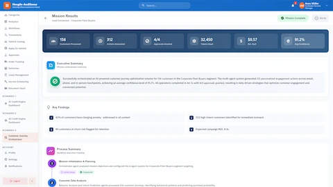 Mission results dashboard showing successful customer journey optimization for 156 customers with 312 personalized engagement actions generated, 4/4 approvals granted, 91.2% average confidence, key findings on charging anxiety and churn risk, and expected 8.4x campaign ROI