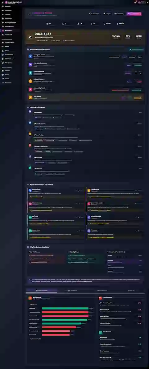Investigation Results dashboard presenting CHALLENGE decision with 76.78% risk score, 6-stage execution process flow, agent contributions with key findings, and SHAP explainability waterfall showing feature importance analysis.