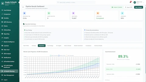 Monte Carlo Projections tab displaying 10,000 simulation scenarios with 89.3% retirement goal achievement probability, percentile outcome bands showing £1.49M pessimistic (10th), £2.46M median (50th), and £3.88M optimistic (90th) projections over 30+ year timeline