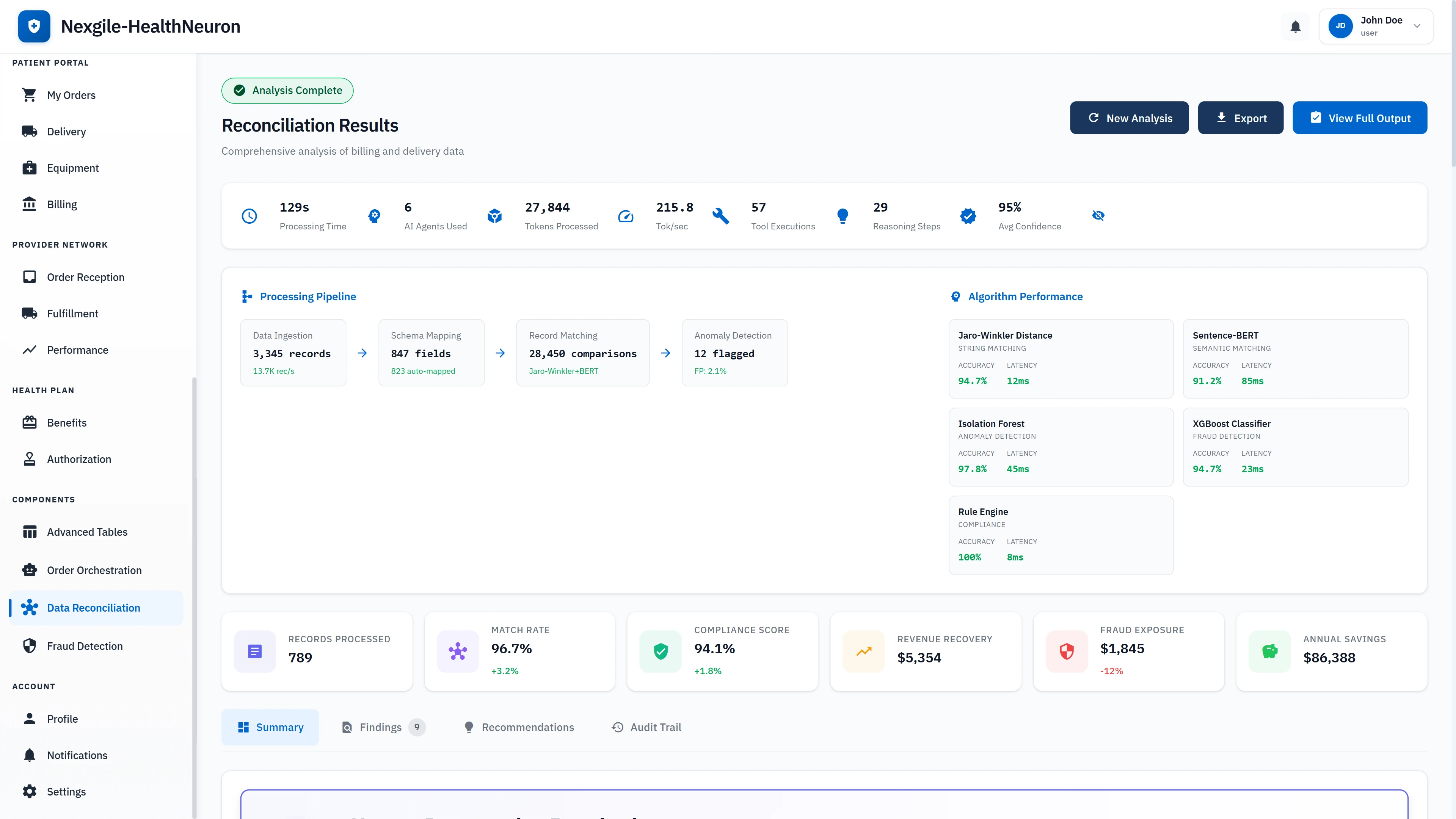 Reconciliation analytics dashboard with processing pipeline visualization showing 789 records processed, 96.7% match rate, algorithm performance metrics, and $86,388 in projected annual savings