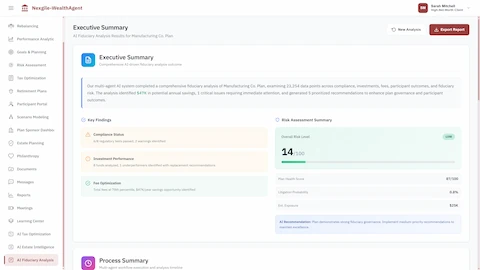Executive Summary displaying comprehensive AI-driven fiduciary analysis outcome with $47K potential annual savings identified, key findings across compliance status, investment performance, and fee optimization, risk assessment summary showing 14/100 risk score with 87/100 plan health score and 0.8% litigation probability
